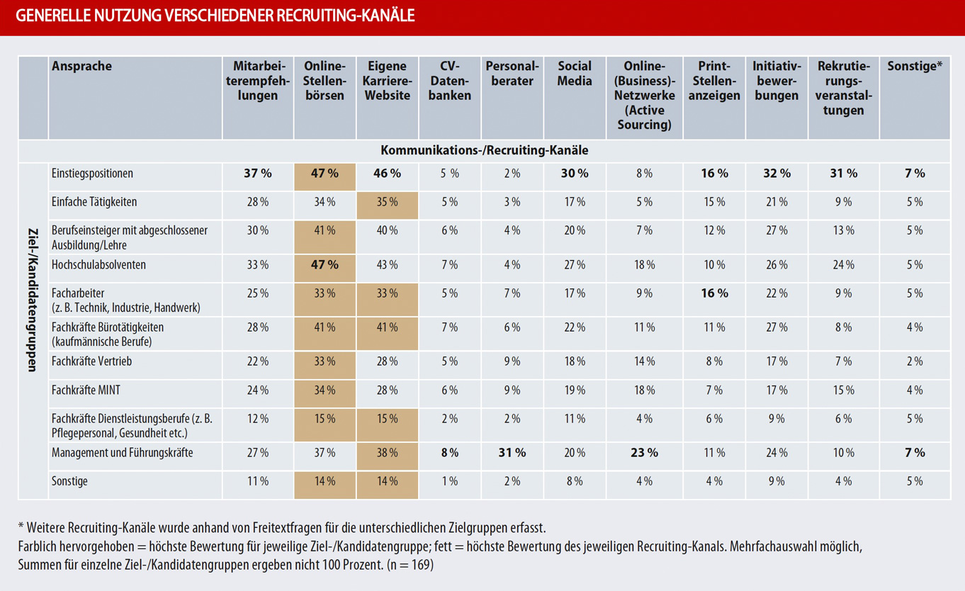 Generelle Nutzung verschiedener Recruiting-Kanäle